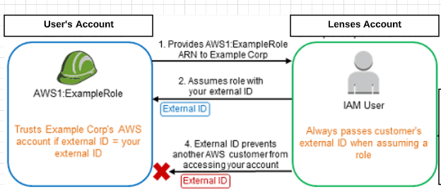 External ID