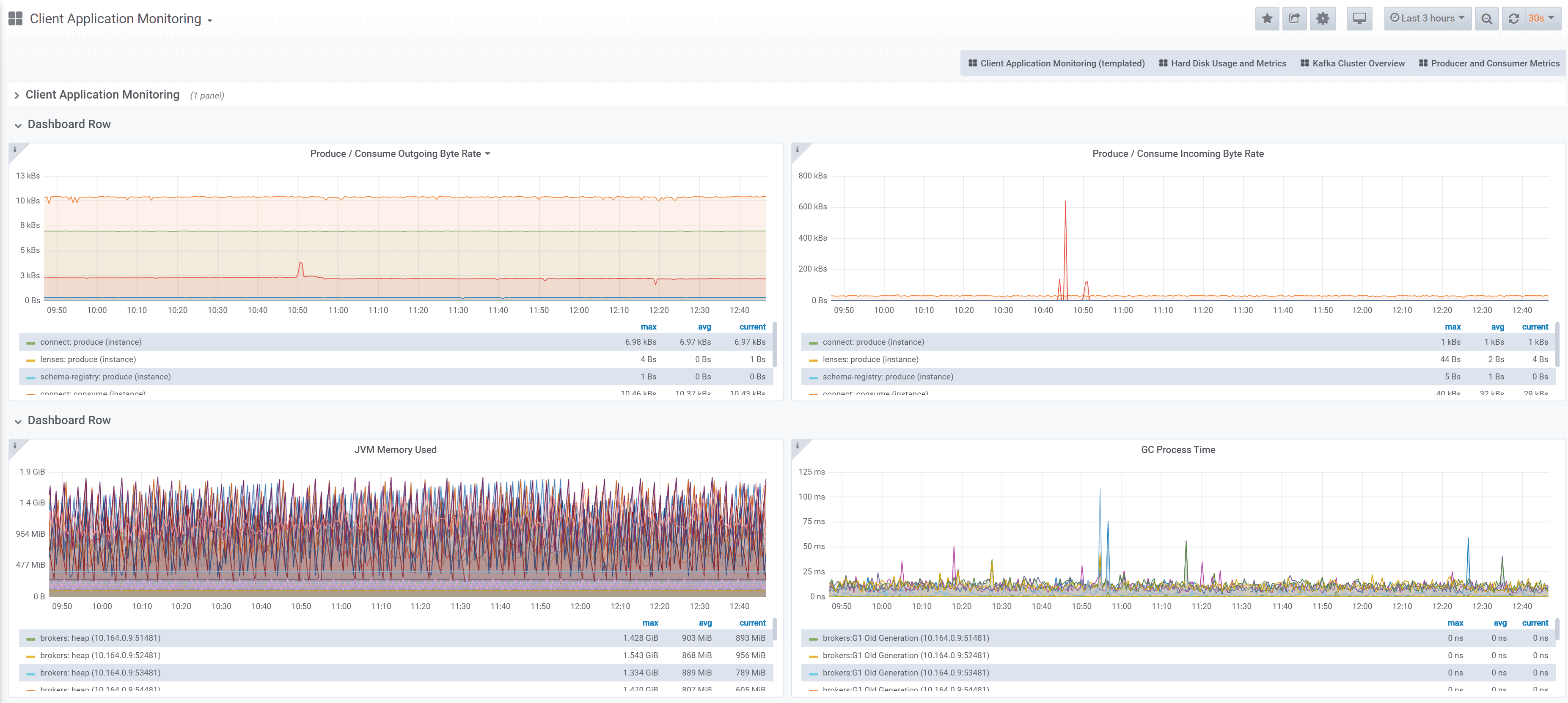 Kafka monitoring with Grafana