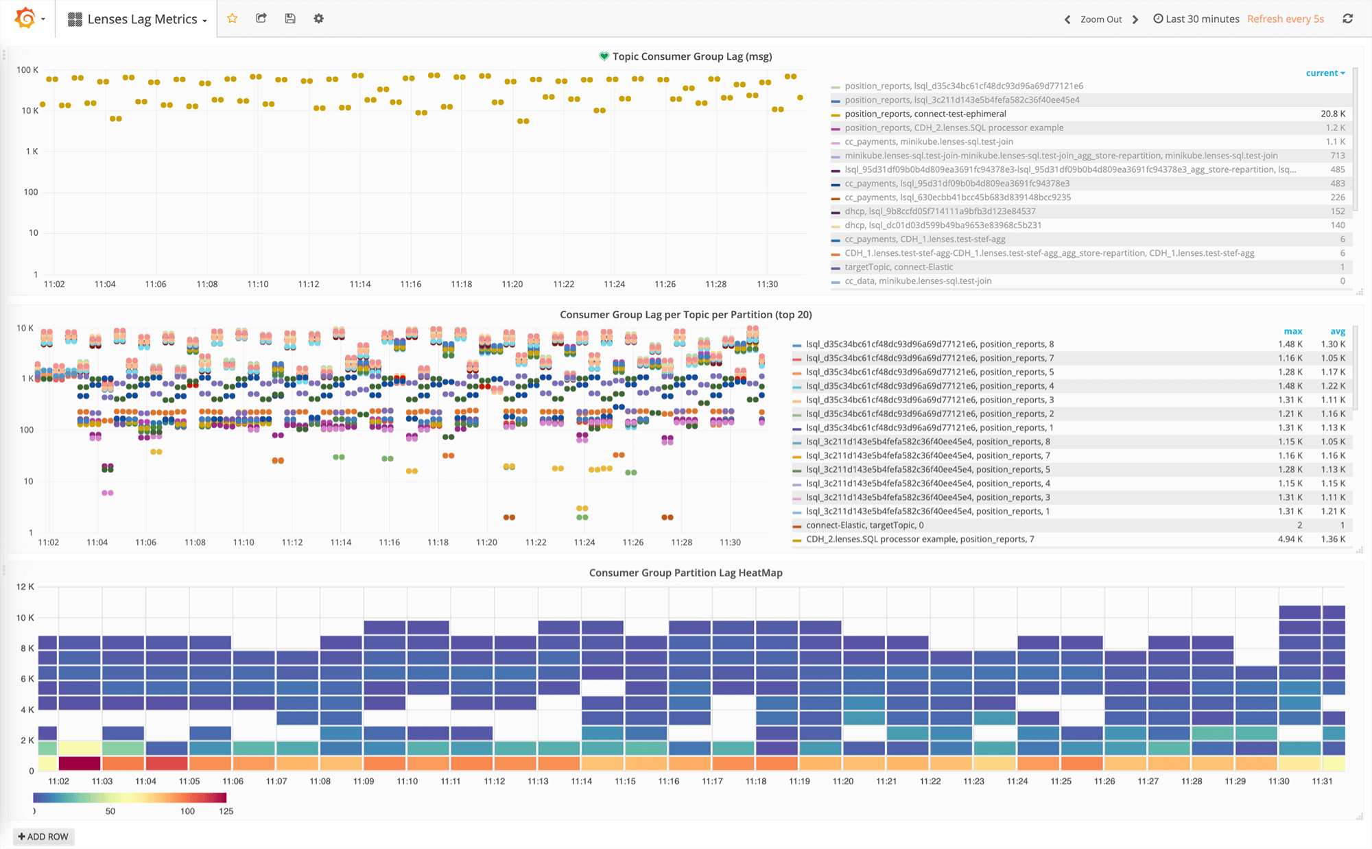 Consumer Lag metrics