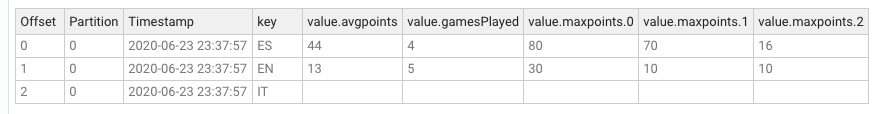 Content of `groupby-language-filtered` topic