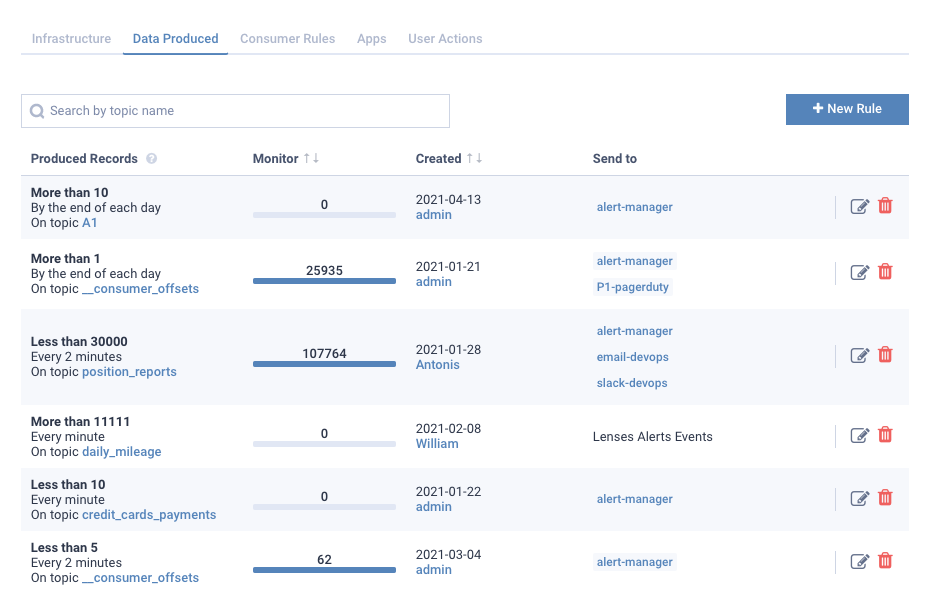 Kafka Consumers Data alert 