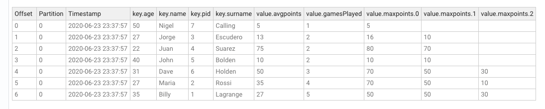 Content of `groupby-key` topic