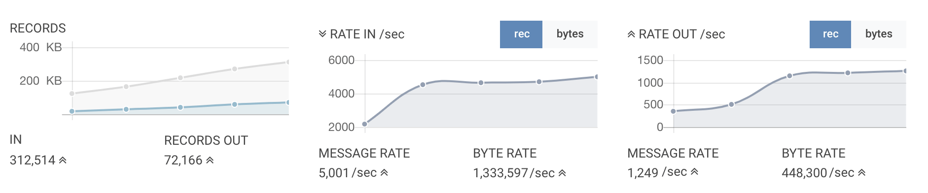 Apache Kafka SQL Query performance - test environment