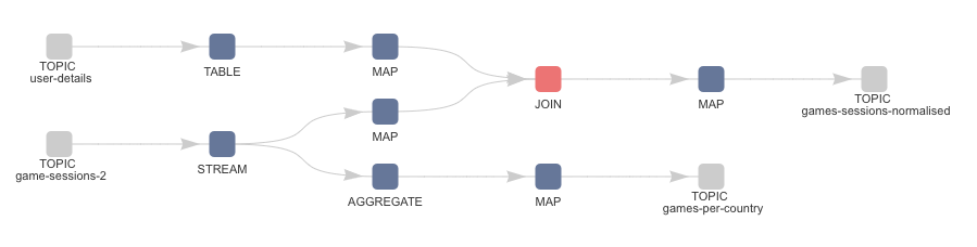 Processor graph for the above query