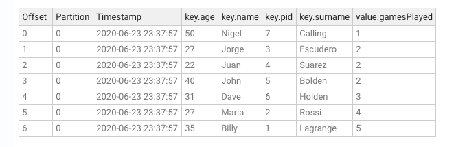 Content of `groupby-key` topic