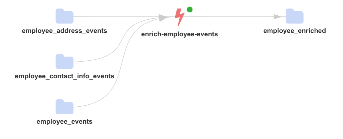 Topology of Streaming SQL and joining 3 Kafka topics