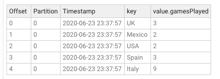 Content of `games-per-country` topic