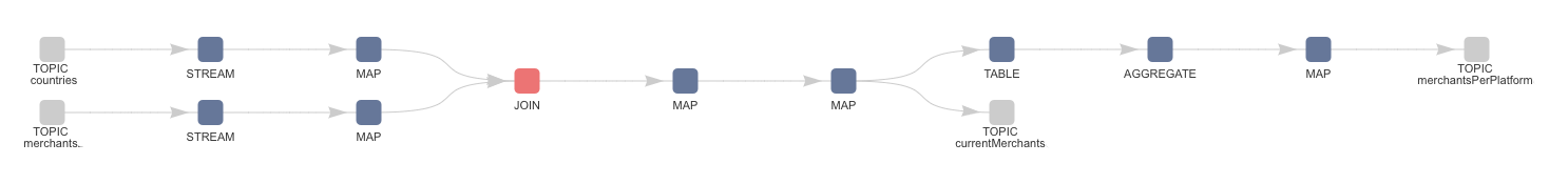 Multiple Kafka topic topology and SQL