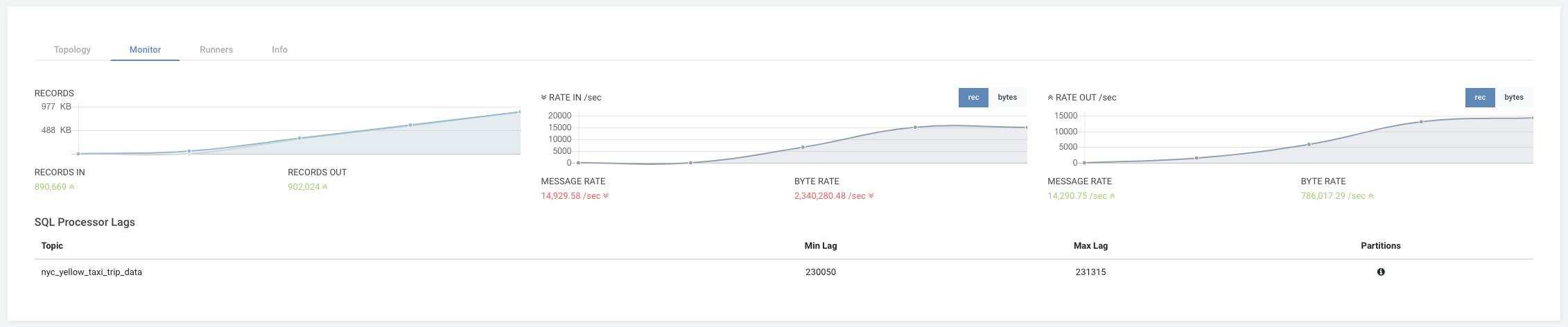 Kafka SQL monitoring