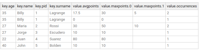 Content of groupby-key topic