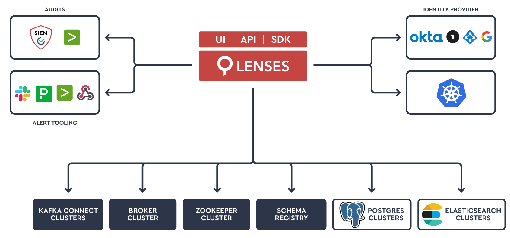 Lenses architecture