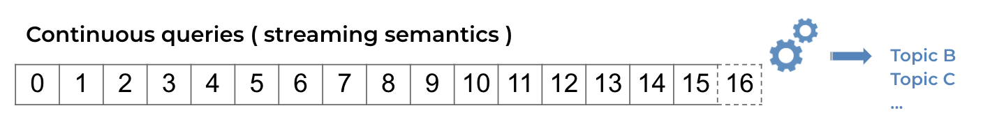 Lenses SQL snapshot vs streaming