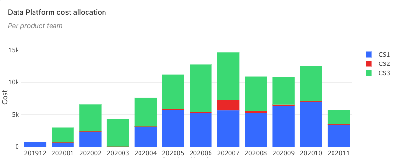 Cost center allocation of streaming data platform